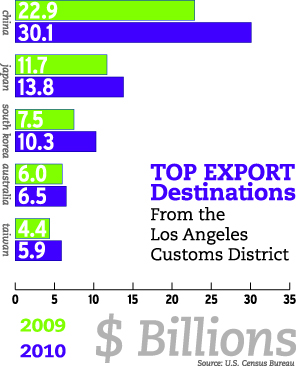 Top Export Destinations Full Graph